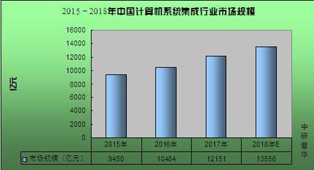 計算機系統集成概述、2020年市場規模及行業前景趨勢預測